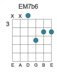 Guitar voicing #2 of the E M7b6 chord
